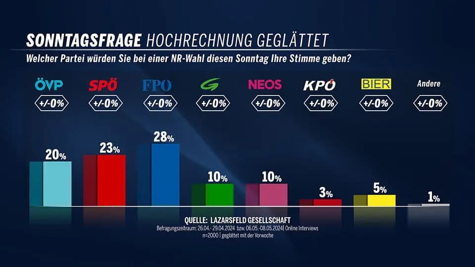 Политический рейтинг: Кикль с отрывом на первом месте, SPÖ и ÖVP отстают