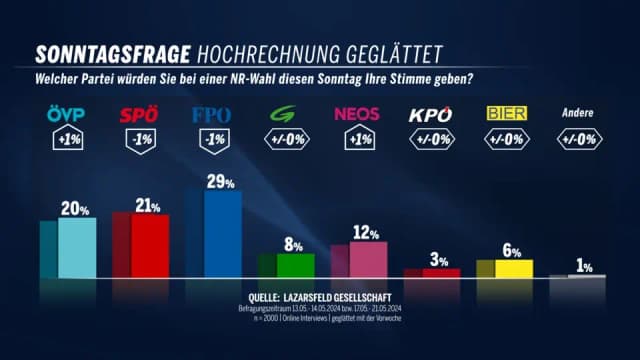 Политический рейтинг: FPÖ прочно на первом месте, борьба идет только за второе место