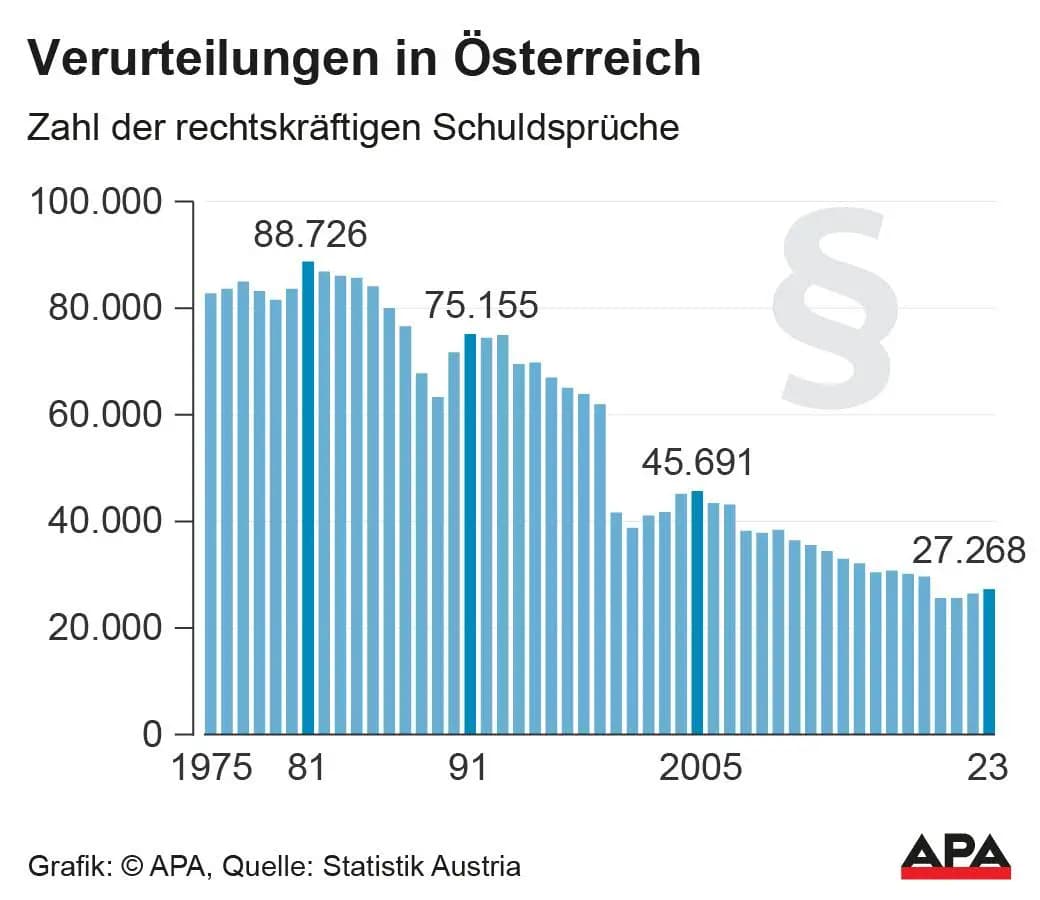 Преступность в Австрии: в 2023 году вынесено значительно больше приговоров за убийства 
