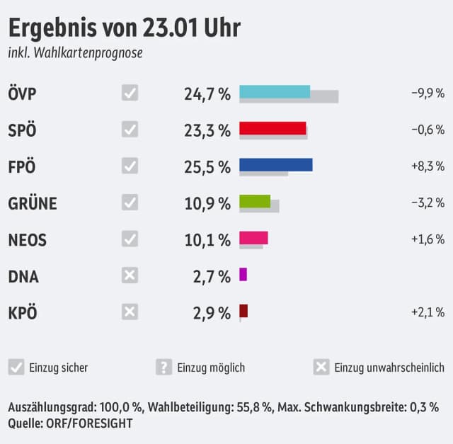 Выборы в Европарламент: историческая победа FPÖ, ÖVP на втором месте, опередив SPÖ