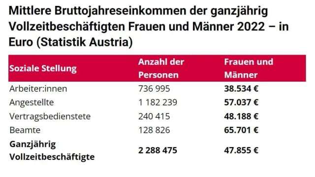 Зарплаты в Австрии: новый сравнительный обзор