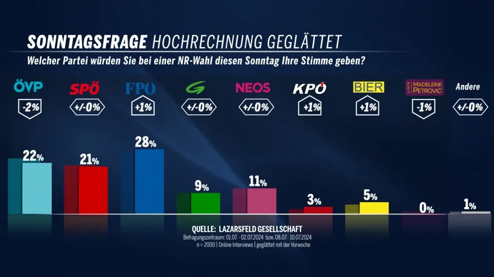 Текущий политический рейтинг: FPÖ Кикля оставляет ÖVP далеко позади