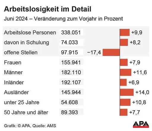 Ослабление экономики: безработица в Австрии выросла на 9,9 процента