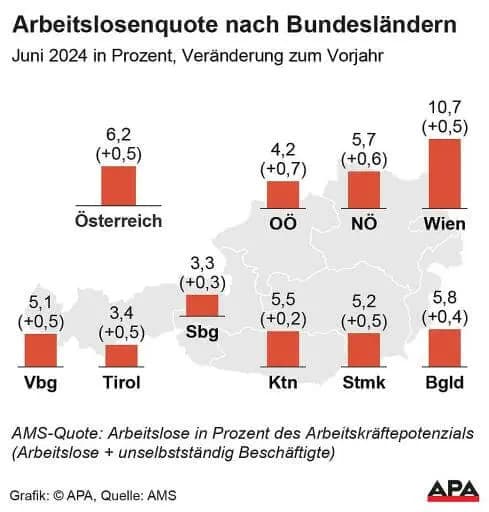Ослабление экономики: безработица в Австрии выросла на 9,9 процента