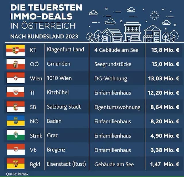 Недвижимость Австрии: самые дорогие сделки в 2023 году