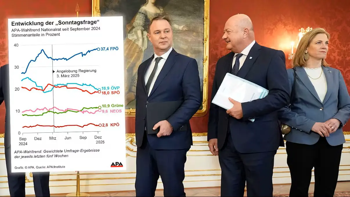 Провал для правительства: FPÖ теперь сильнее, чем ÖVP и SPÖ вместе взятые