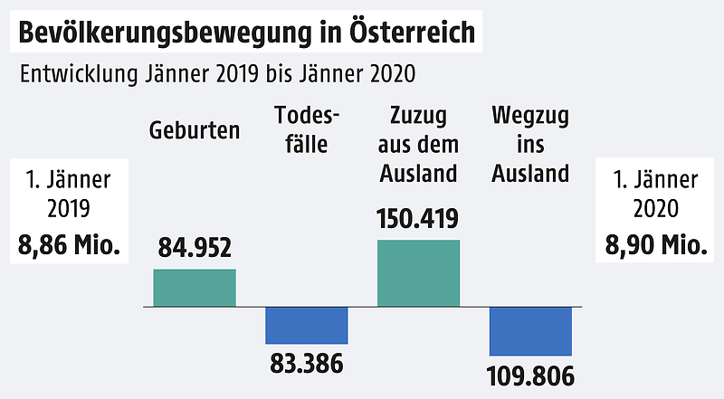 Население Австрии увеличилось до 8,9 миллиона и в основном за счет иммиграции