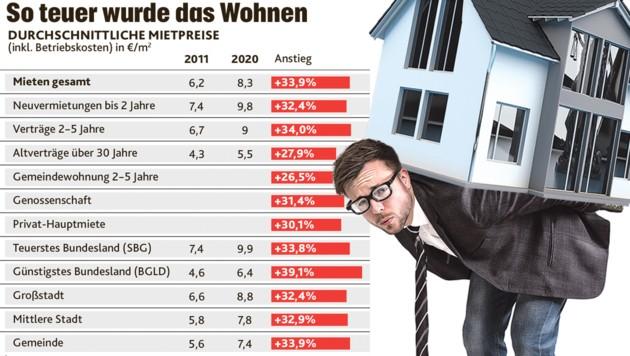 Плюс 34% с 2011 года: почему арендная плата в Австрии растет так быстро
