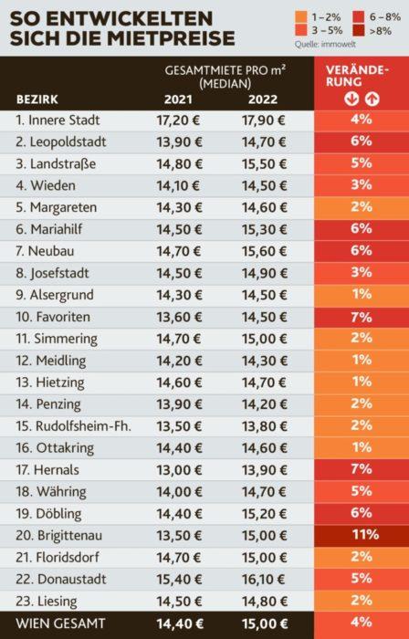 Отчет по районам: цены на аренду в Вене растут особенно быстро
