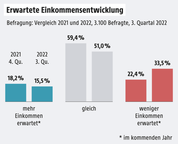 Многие домохозяйства Австрии уже вынуждены экономить на ежедневных расходах