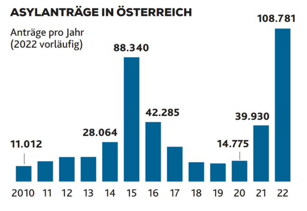 Почти 109 000 заявлений о предоставлении убежища в Австрии в 2022 году