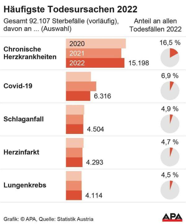 Новости коронавируса: 4 836 новых случаев, вакцинация «не всем абсолютно необходима», в 2022 году стало меньше смертей от CoV, новые варианты омикрона уже в Австрии
