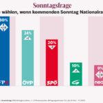 Политический рейтинг: полный хаос в SPÖ помогает ÖVP и FPÖ достичь 54%